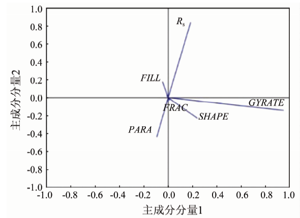 实验区域p3各指标在前2个主成分的载荷图